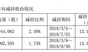 原创 
            常熟汽饰：拟3.8亿收购董事长资产，回复交易所问询理据存疑