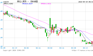 央行：2026年3月末社会融资规模存量为456.46万亿元，同比增长7.9%