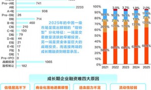 成长期企业融资困局待解 “C轮死”魔咒背后存四大症结