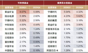 中金：“固收+”基金 2026Q1增量资金流向拆解