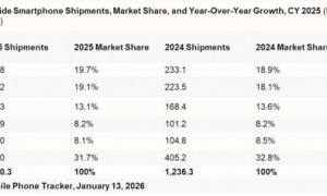 2025中国手机出货：苹果四季度第一，华为全年第一