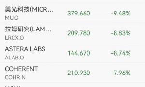 美股半导体深夜重挫，AMD跌超17%，闪迪跌近16%，黄金白银反弹，美国恢复美伊谈判