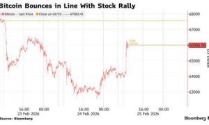 比特币一度跳涨至6.6万美元 市场紧盯特朗普国情咨文演讲