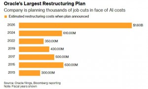 AI烧钱太猛拖垮现金流 甲骨文(ORCL.US)被曝计划裁员数千人缓解资金压力