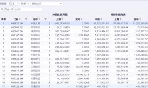 资产荒+低利率双重压力，险资权益投资“含银量” 走高