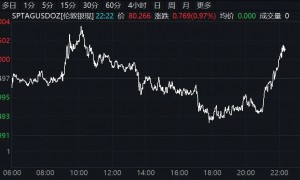 特朗普最新发声！美联储、降息，大消息！中概股、黄金、白银，集体拉升