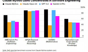 “一觉醒来世界变了”！Mythos AI模型引全球金融高层恐慌 Anthropic转身用“削弱版”Opus 4.7探路商业化