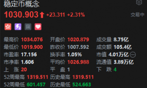 港股稳定币概念直线拉升，国泰君安国际飙涨42%，香港首批稳定币牌照今天下午公布