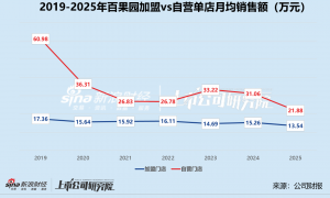 百果园2025年再陷亏损：加盟、自营单店月均销售额齐降 流动性危机压顶短债缺口超4亿
